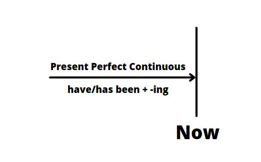 present perfect continuous